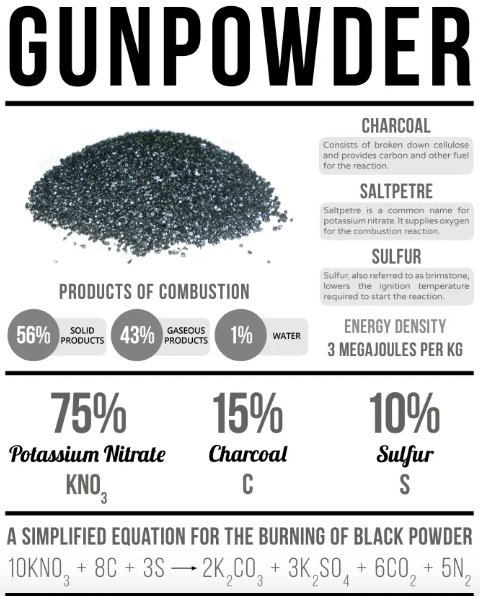 Gunpowder